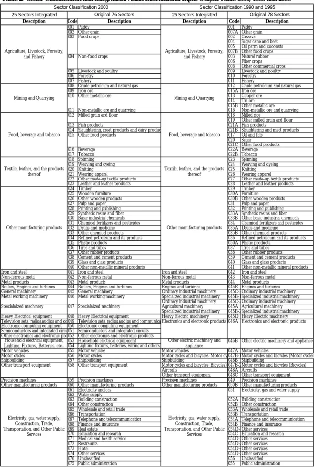 Table 2.  Sector Classification and Integration: Asian International Input-Output Table 1990, 1995 and 2000