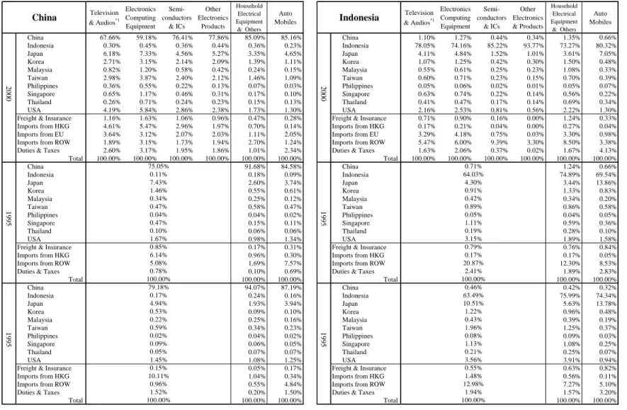Table 3. International Value Distribution Index  Television &amp; Audios *1 ElectronicsComputing Equipment  Semi-conductors&amp; ICs Other ElectronicsProducts HouseholdElectricalEquipment &amp;  Others Auto Mobiles Television&amp; Audios *1 Electronics Com