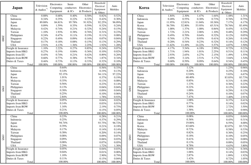 Table 3. International Value Distribution Index (Continued 1) Television &amp; Audios *1 ElectronicsComputing Equipment  Semi-conductors&amp; ICs Other Electronics&amp; Products HouseholdElectricalEquipment &amp;  Others Auto Mobiles Television&amp; Audios