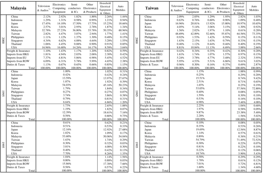 Table 3. International Value Distribution Index (Continued 2) Television &amp; Audios *1 ElectronicsComputing Equipment  Semi-conductors&amp; ICs Other Electronics&amp; Products HouseholdElectricalEquipment &amp;  Others Auto Mobiles Television&amp; Audios