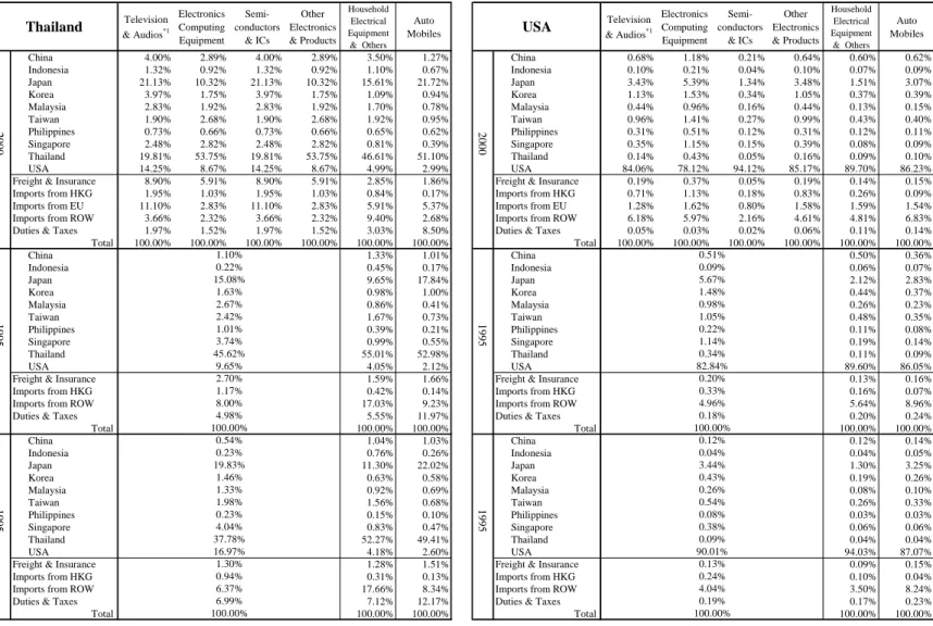 Table 3. International Value Distribution Index (Continued 4) Television &amp; Audios *1 ElectronicsComputing Equipment  Semi-conductors&amp; ICs Other Electronics&amp; Products HouseholdElectricalEquipment &amp;  Others Auto Mobiles Television&amp; Audios
