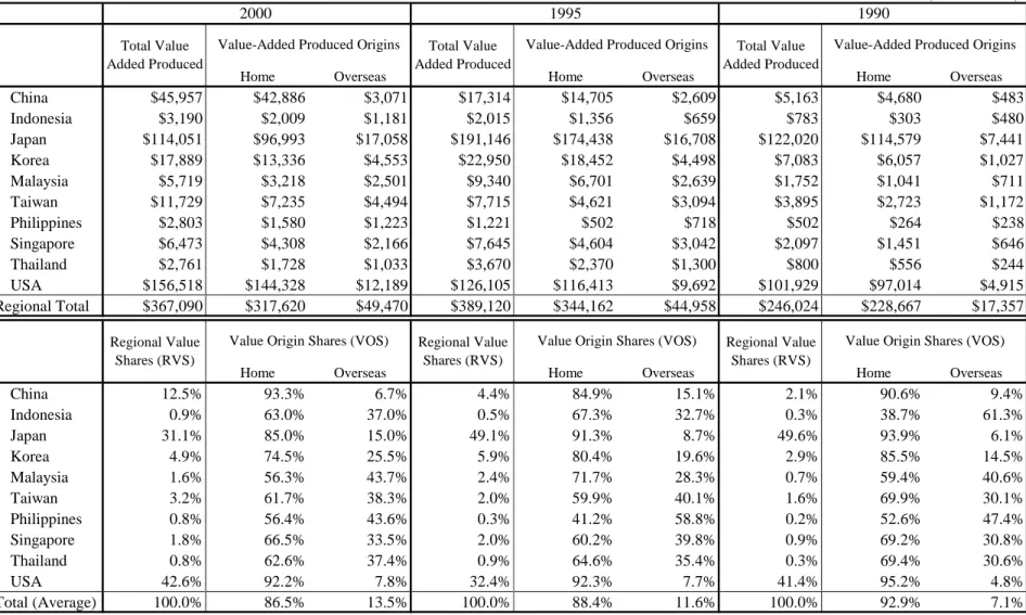 Table 5-1. Value-Added Creation  by Nine East Asian Countries and USA  (Electronics and Electrical Industries) 