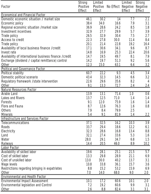 Table 7:     Most Important Factors that Determind Initial Decision to Invest in Uganda Factor Strong Positive Effect Limited PositiveEffect No Effect Limited NegativeEffect Strong NegativeEffect Economical and Financial Factor Domestic economic situation 