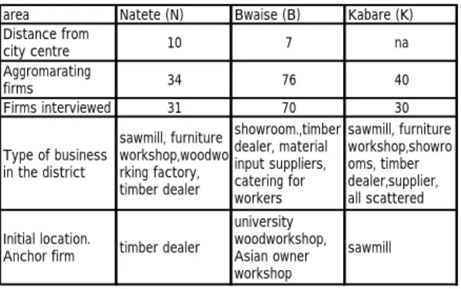 Table 10: Woodworking industrial districts in Uganda, cases studied 