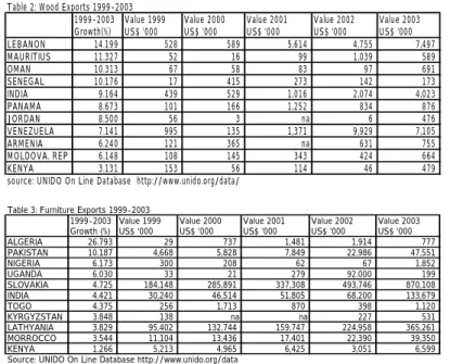 Table 2: Wood Exports 1999-2003 1999-2003 Growth(%) Value 1999US$ '000 Value 2000US$ '000 Value 2001US$ '000 Value 2002US$ '000 Value 2003US$ '000 LEBANON 14.199 528 589 5,614 4,755 7,497 MAURITIUS 11.327 52 16 99 1,039 589 OMAN 10.313 67 58 83 97 691 SENE