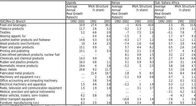 Table 5: Average Annual Real Growth Rates per Industry Sector