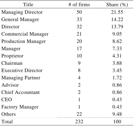 Table A3. Composition of interviewees 