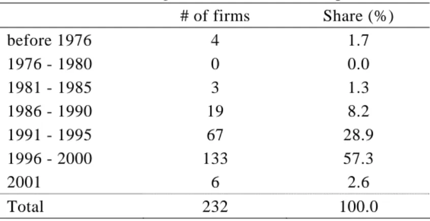 Table A6 indicates that the knitwear industry is a very young sector, in that over half  of the sample firms were established within a period of less than five years preceding the date  of the interview