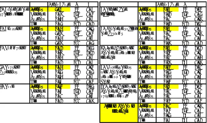 Table 12 shows the degree of adjustment. There is no statistically significant difference among  the three nationalities for any item