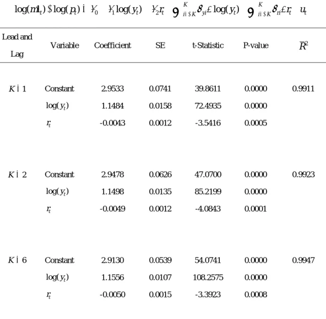 Table 2 Dynamic OLS (M1, Monthly data, Model 1) 
