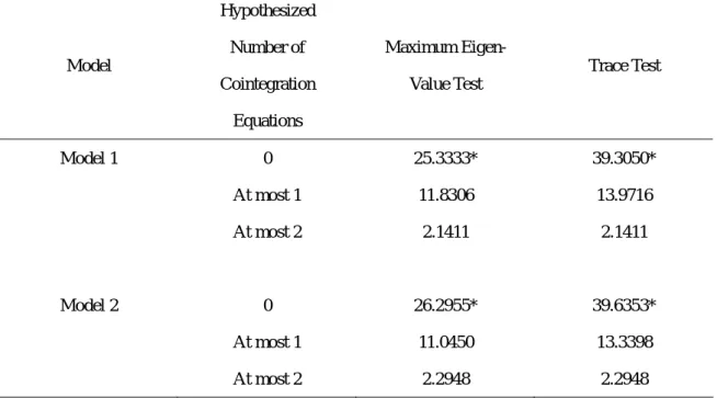 Table 4 Cointegration Tests (M2, Monthly data) 