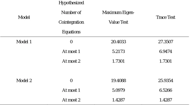 Table 7 Cointegration Tests (M3, Monthly data) 