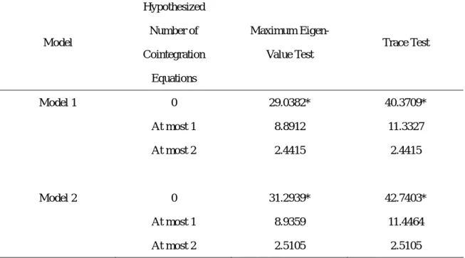 Table 8 Cointegration Tests (M1, Annual data) 