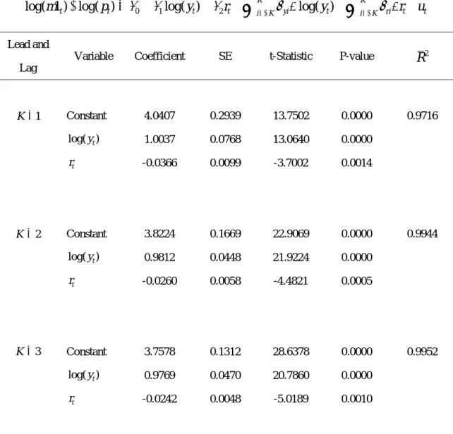 Table 9 Dynamic OLS (M1, Annual data, Model 1) 