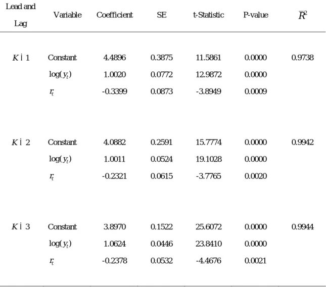 Table 10 Dynamic OLS (M1, Annual data, Model 2)