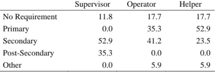 Table 2 Educational Requirements in EPZ Firms (percentage, N=17)   Supervisor  Operator  Helper  No Requirement  11.8    17.7  17.7 