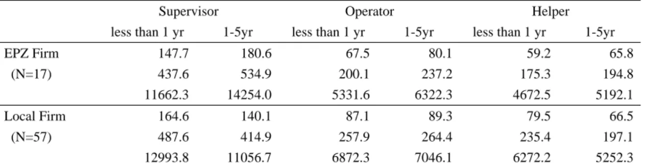 Table 3    Average Monthly Wage by Position and Experience   