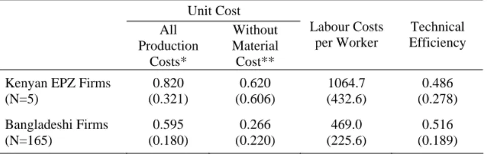 Table 5 Cost Statistics and Technological Efficiency  Unit Cost  All  Production  Costs*  Without Material Cost**  Labour Costs per Worker Technical  Efficiency  Kenyan EPZ Firms 