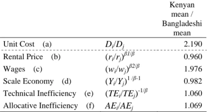 Table 6    Decomposition of the Difference of Unit Cost  Kenyan 