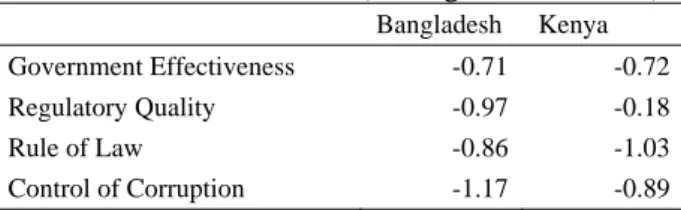 Table 7    Governance Index (Average of 2002-2004) 