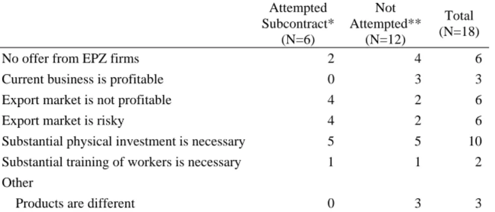 Table 9 Reasons Not to Take Subcontracts from EPZ Firms (Multiple Answers)  Attempted  Subcontract* (N=6)  Not  Attempted**(N=12)  Total  (N=18)
