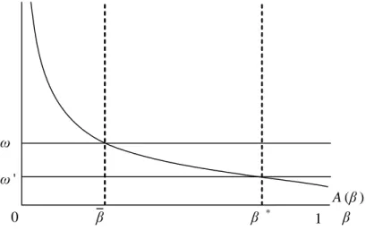 Figure 2: Change in  β   and Possibilities for the Latecomers’ Growth 