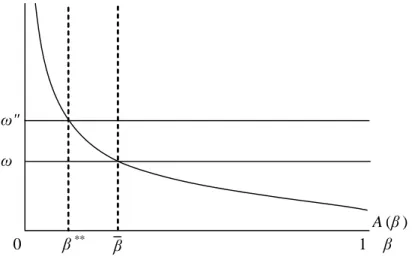 Figure 3: Change in  ω   and Possibilities for the Latecomers’ Growth  ω" ω A (β )    0          β **        β 1 　β 4