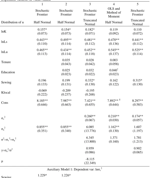 Table B    Results of Estimation of the Production Function  Dependent variable: ln Value Added 