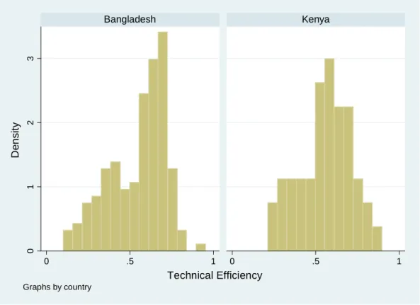 Figure A    Density Distribution of Technical Efficiency 