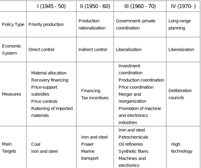 Table 2. Japanese Industrial Policy 