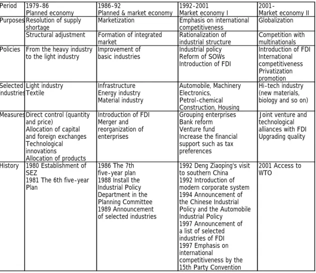 Table 4. China's Industrialization