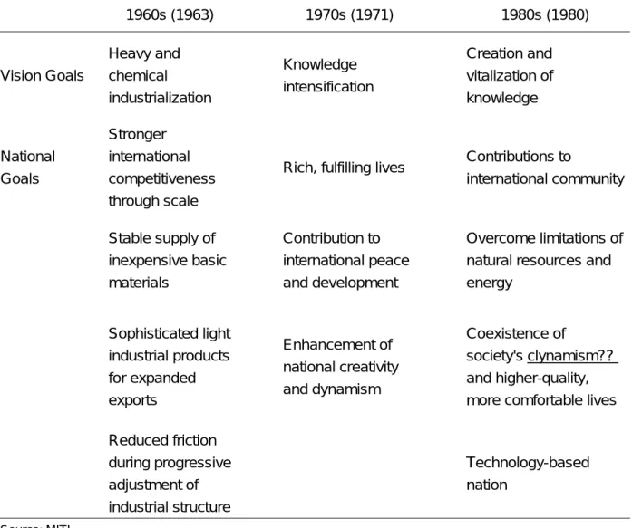 Table 6. Evolution of MITI's Long-Term Visions (1960–1980)  1960s (1963)  1970s (1971)  1980s (1980)  Vision Goals  Heavy and chemical  industrialization    Knowledge  intensification    Creation and  vitalization of knowledge  National  Goals  Stronger  i