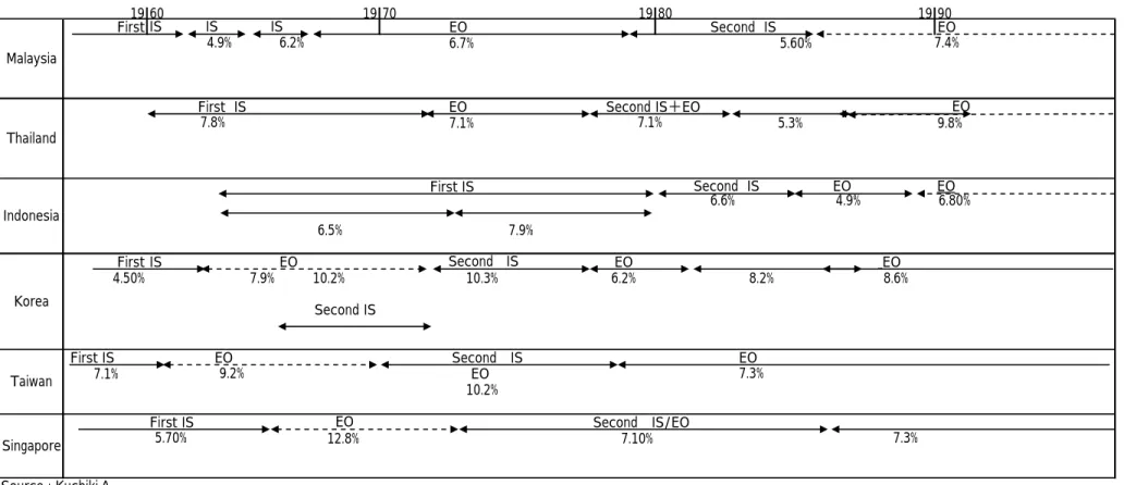 Figure 3  Export-oriented and import substitution policies in Asia(2):  The average growth rates