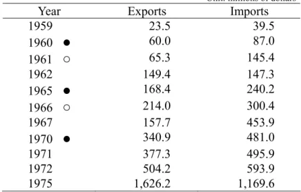 Table 4. Trends in Japan-Soviet Union Trade         
