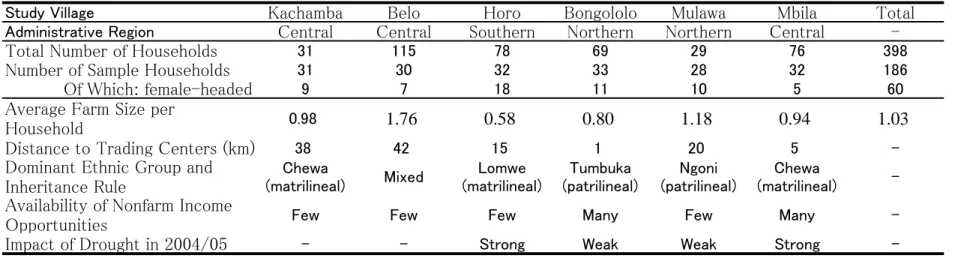 Table 1. Summary of study villages and samples