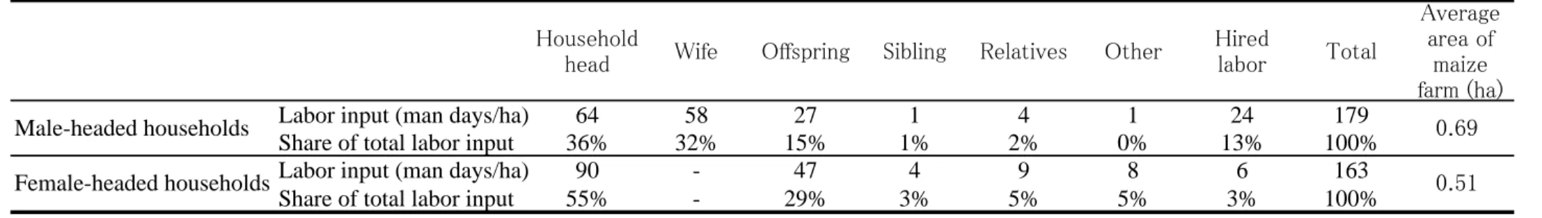 Table 5: Labor input on maize farm per hectare, by source of labor and type of household