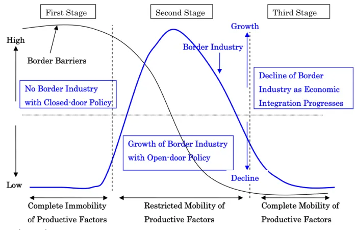 Figure 1: Relationship between Mobility of Productive Factors and Border Industry 