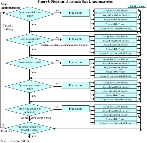 Figure 5: Flowchart Approach: Step I. Agglomeration