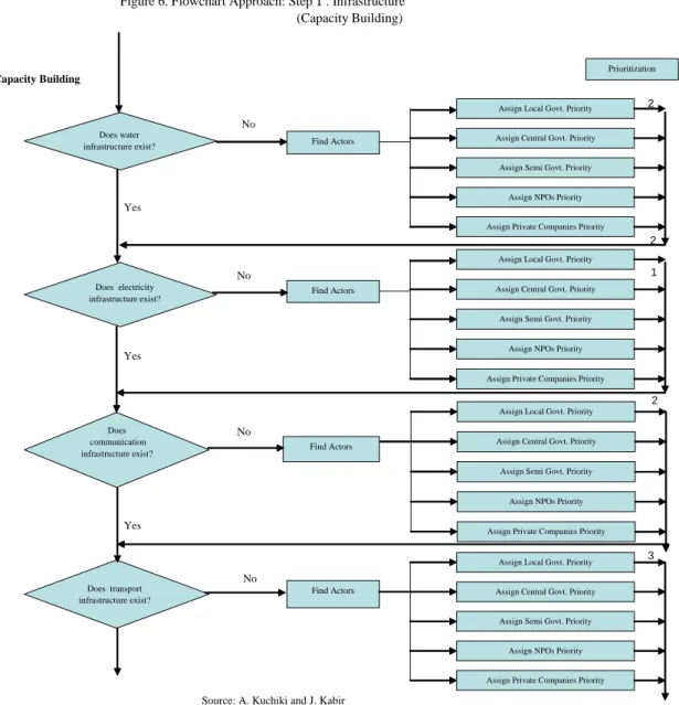 Figure 6. Flowchart Approach: StepⅠ. Infrastructure                                                     (Capacity Building) Capacity Building Prioritization Does water infrastructure exist? No Yes