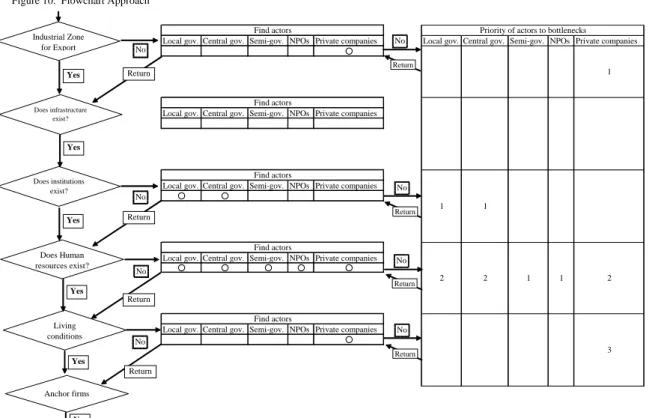 Figure 10.  Flowchart Approach