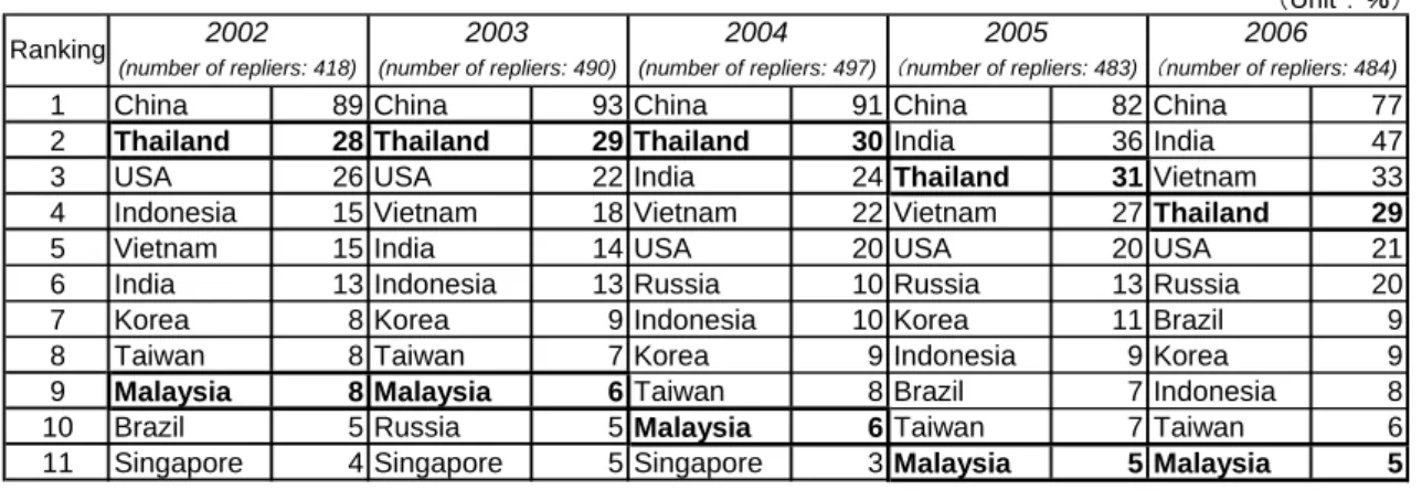 Table 1. Changes in Countries and Regions for Promising Businesses in the Medium Term (three years)