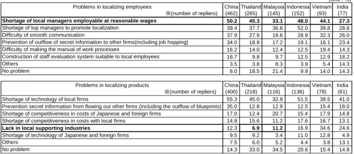 Table 7.　Problems in localization of employees, products and technology Problems in localizing employees
