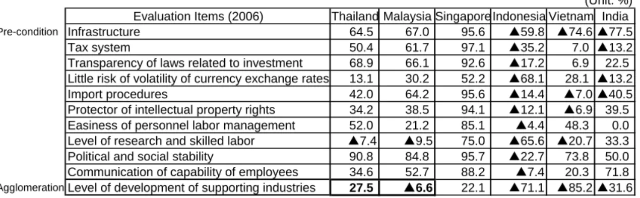 Table 8. Evaluation Index of  Investment Environment of ASEAN and India in Comparison with China