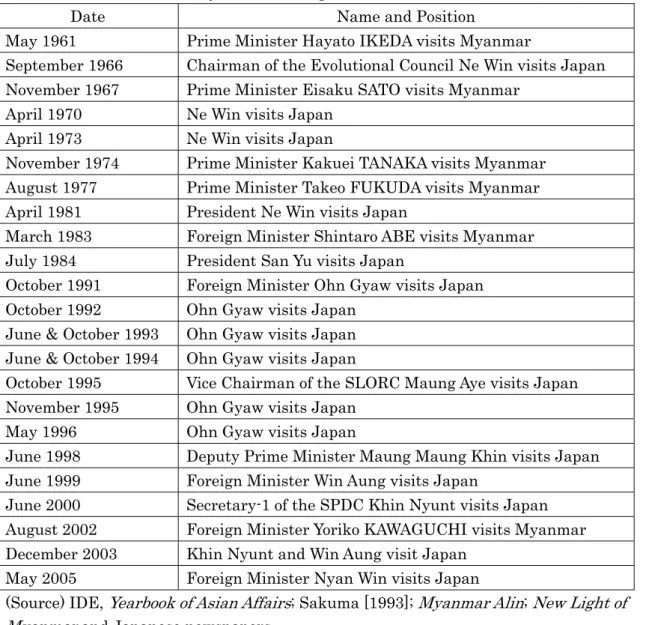 Table 1: VIP Visits between Myanmar and Japan 
