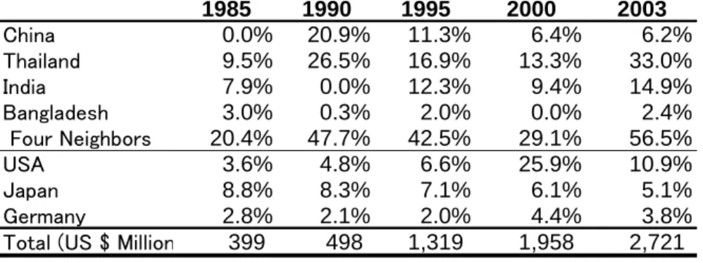 Table 3 Myanmar's Trade with Neighboring Countries: