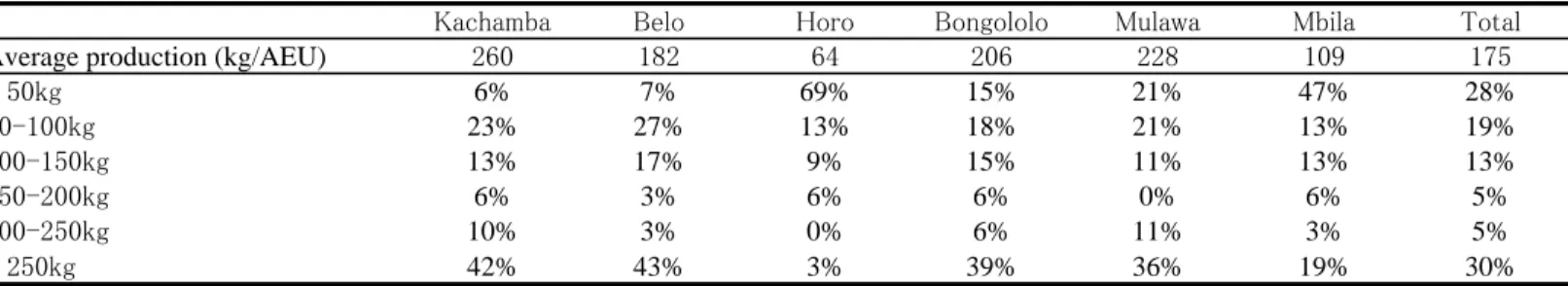 Table 2. Average and distribution of household maize production per AEU* by study village