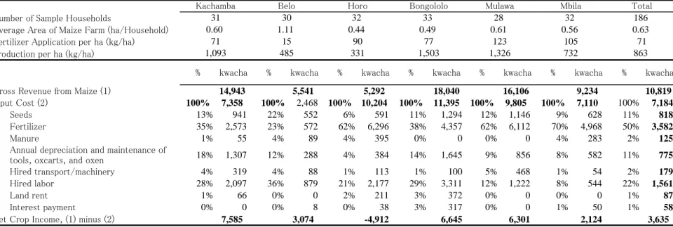 Table 3. Production cost structure of maize (kwacha per hectare)
