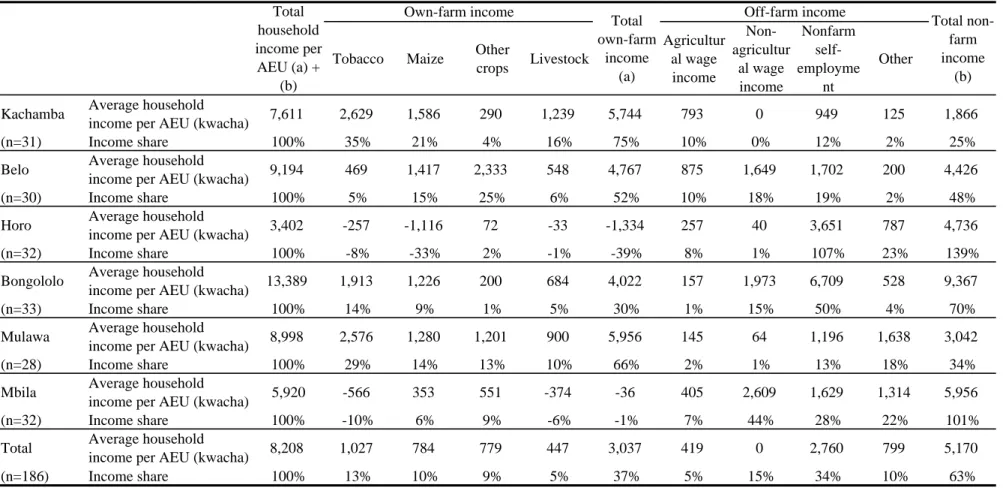 Table 9. Household income per adult equivalent unit by source and village (weighted average)