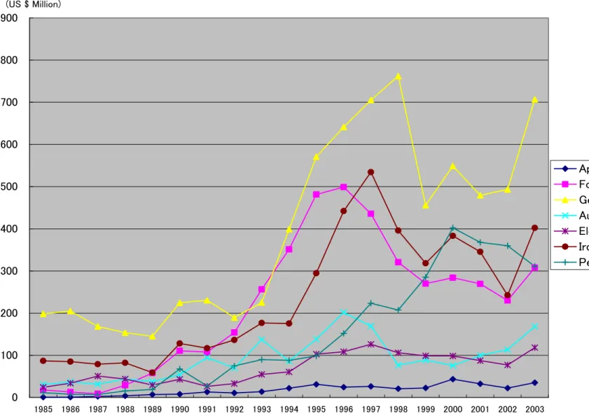 Figure 2: Imports of Major Commodities, 1985-2003 0100200300400500600700800900 1985 1986 1987 1988 1989 1990 1991 1992 1993 1994 1995 1996 1997 1998 1999 2000 2001 2002 2003