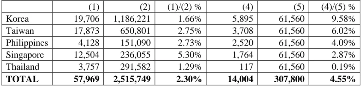 Figure 5. Value and number of entries in service transactions systematically underestimated